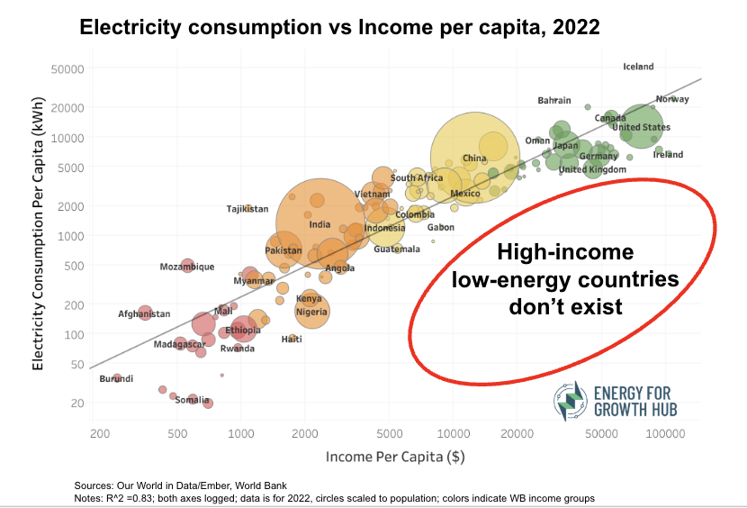 Consumption vs GDP (Updated Sept 2024) (2) Electricity consumption vs. Income per capita, 2022